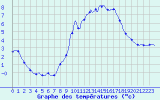 Courbe de tempratures pour Pinsot (38)