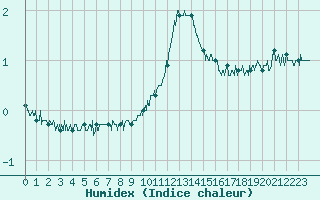 Courbe de l'humidex pour Chteaudun (28)