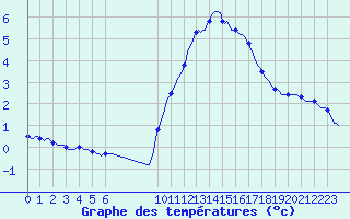 Courbe de tempratures pour Douzens (11)