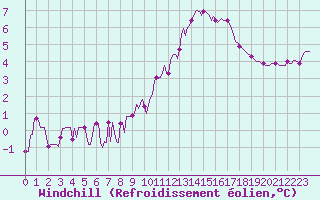 Courbe du refroidissement olien pour Charleville-Mzires / Mohon (08)