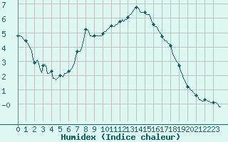 Courbe de l'humidex pour La Meyze (87)