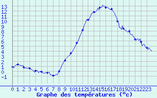 Courbe de tempratures pour Bulson (08)