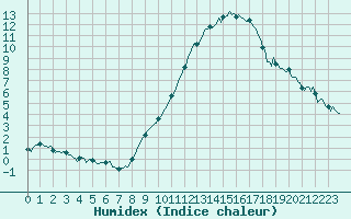 Courbe de l'humidex pour Bulson (08)