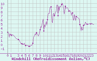 Courbe du refroidissement olien pour Puy-Saint-Pierre (05)