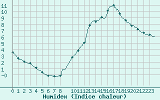 Courbe de l'humidex pour Herserange (54)