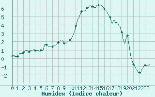 Courbe de l'humidex pour Thoiras (30)