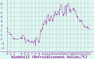 Courbe du refroidissement olien pour Bulson (08)