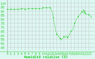 Courbe de l'humidit relative pour Montredon des Corbires (11)