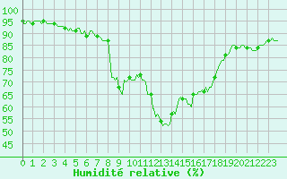 Courbe de l'humidit relative pour Xert / Chert (Esp)