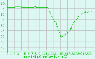 Courbe de l'humidit relative pour Nonaville (16)