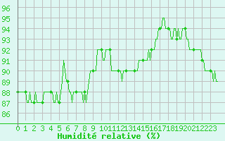 Courbe de l'humidit relative pour Seichamps (54)