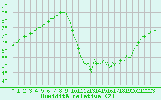 Courbe de l'humidit relative pour Gurande (44)