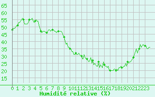 Courbe de l'humidit relative pour Nonaville (16)