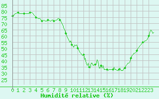 Courbe de l'humidit relative pour Grasque (13)
