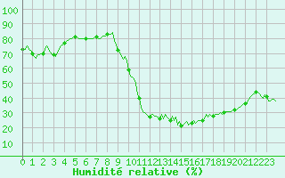 Courbe de l'humidit relative pour Saint-Just-le-Martel (87)