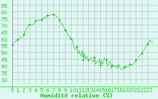 Courbe de l'humidit relative pour Baron (33)
