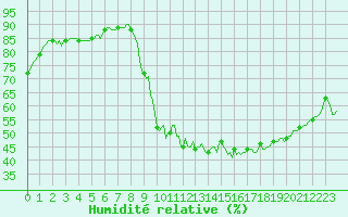 Courbe de l'humidit relative pour Bras (83)