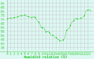 Courbe de l'humidit relative pour Cabestany (66)