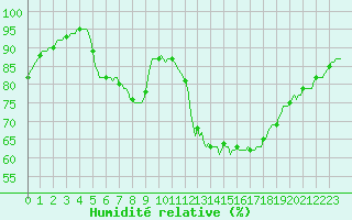 Courbe de l'humidit relative pour Tour-en-Sologne (41)