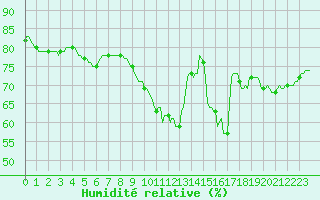 Courbe de l'humidit relative pour Paris Saint-Germain-des-Prs (75)