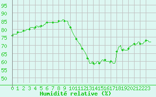 Courbe de l'humidit relative pour Montret (71)