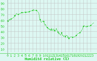 Courbe de l'humidit relative pour Sisteron (04)