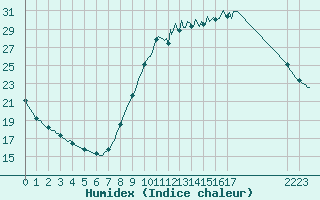 Courbe de l'humidex pour La Chapelle-Aubareil (24)