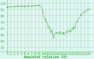 Courbe de l'humidit relative pour Die (26)