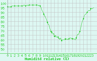 Courbe de l'humidit relative pour Auffargis (78)