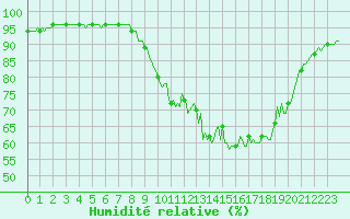 Courbe de l'humidit relative pour Caix (80)