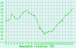 Courbe de l'humidit relative pour Voiron (38)