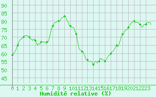 Courbe de l'humidit relative pour Als (30)
