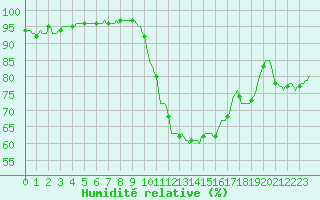 Courbe de l'humidit relative pour Bess-sur-Braye (72)