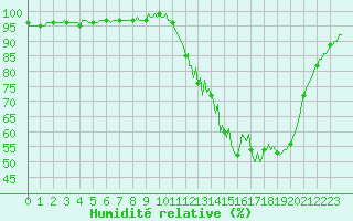 Courbe de l'humidit relative pour Sandillon (45)