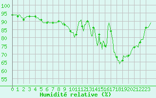 Courbe de l'humidit relative pour Auffargis (78)
