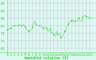 Courbe de l'humidit relative pour Rosis (34)