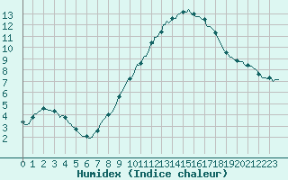 Courbe de l'humidex pour Baraque Fraiture (Be)