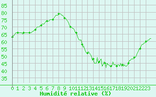 Courbe de l'humidit relative pour Saint-Philbert-de-Grand-Lieu (44)