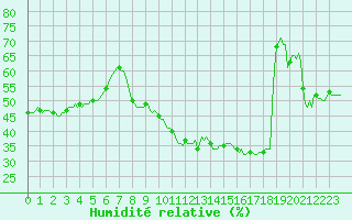 Courbe de l'humidit relative pour Plussin (42)