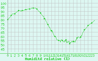 Courbe de l'humidit relative pour Monts-sur-Guesnes (86)