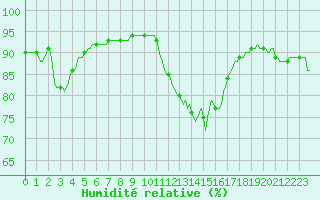 Courbe de l'humidit relative pour Caix (80)