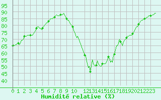 Courbe de l'humidit relative pour Montredon des Corbires (11)
