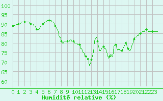 Courbe de l'humidit relative pour Saint-Igneuc (22)