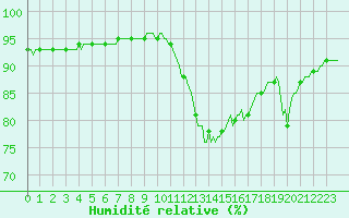 Courbe de l'humidit relative pour Thoiras (30)