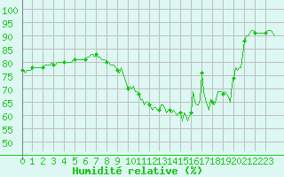 Courbe de l'humidit relative pour Mrringen (Be)