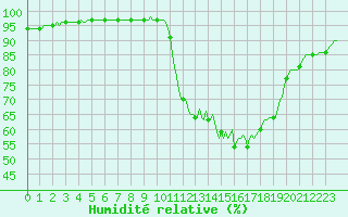 Courbe de l'humidit relative pour Amiens - Dury (80)