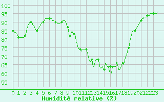 Courbe de l'humidit relative pour Blus (40)