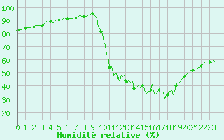Courbe de l'humidit relative pour Tauxigny (37)