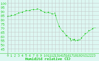 Courbe de l'humidit relative pour Gurande (44)