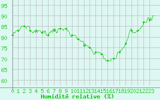 Courbe de l'humidit relative pour Mazinghem (62)
